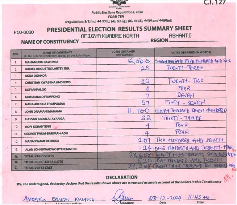 Afigya Kwabre North 2024 results pres