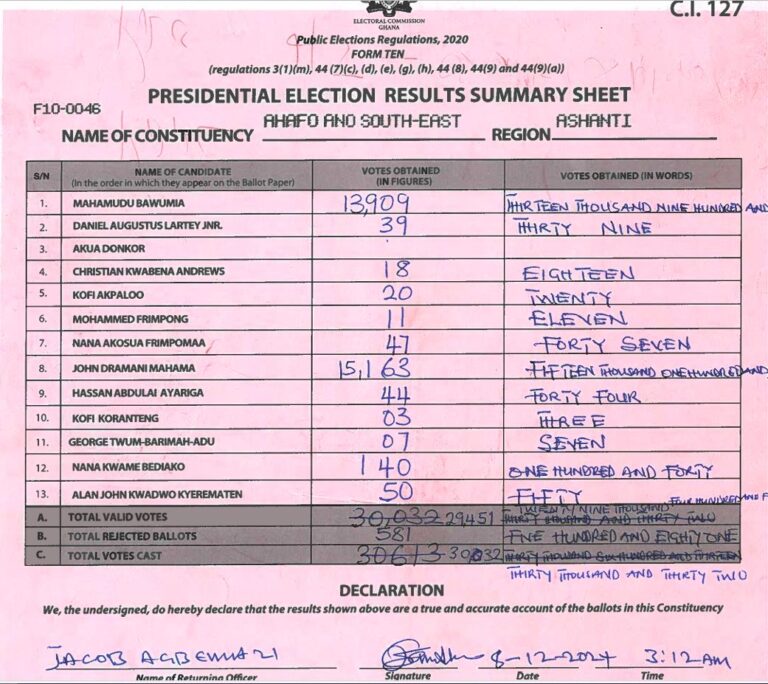 Ahafo Ano 2024 South-East