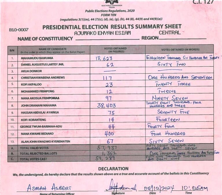 Ajumako Enyan Esiam 2024 results pres