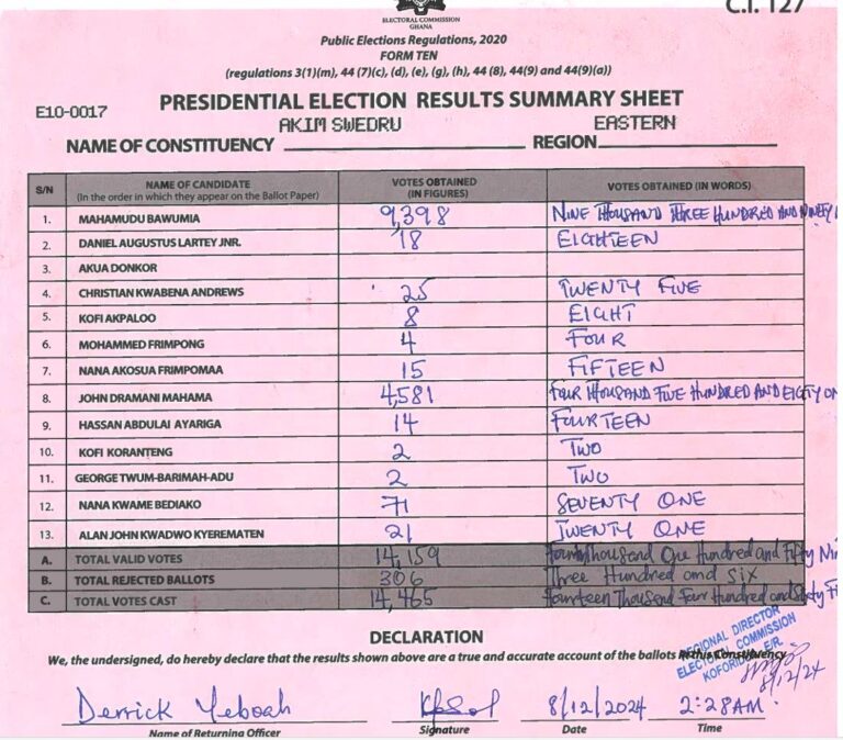 Akim Swedru 2024 results pres