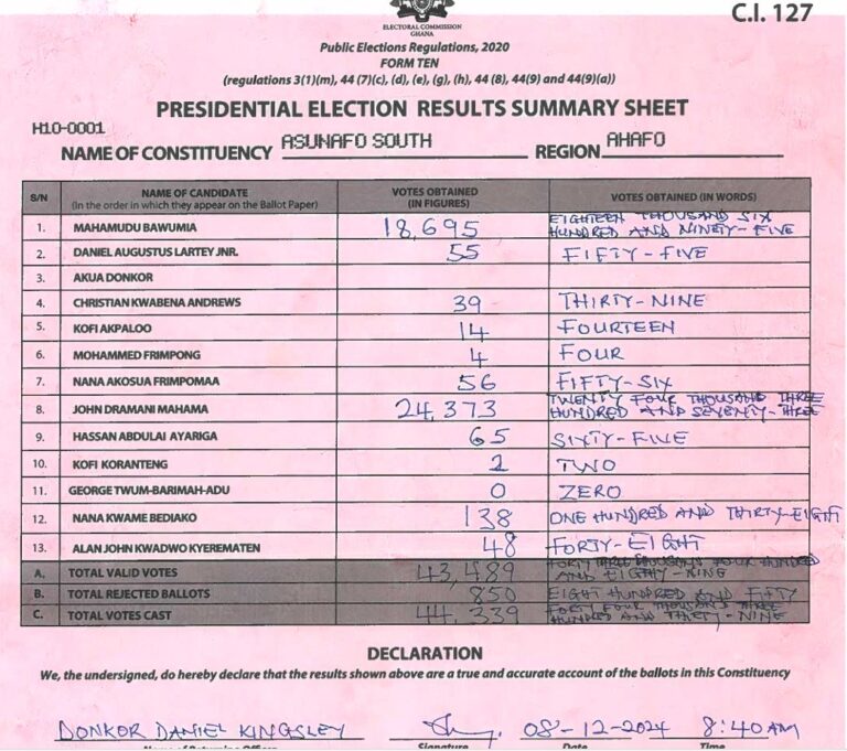 Asunafo South 2024 results