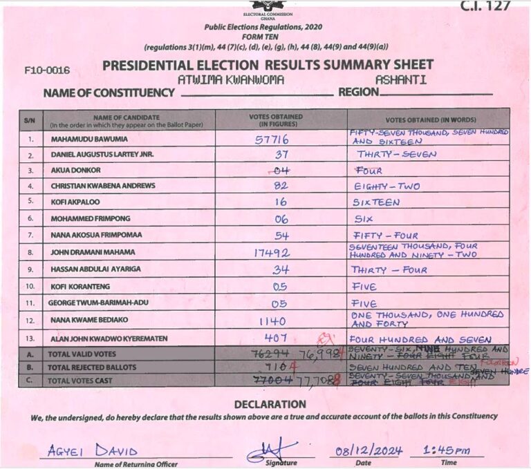 Atwima Kwanwoma 2024 results pres
