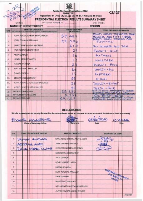 Atwima Mponua 2020 results pres