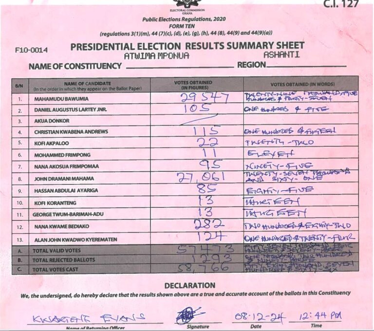 Atwima Mponua 2024 results pres
