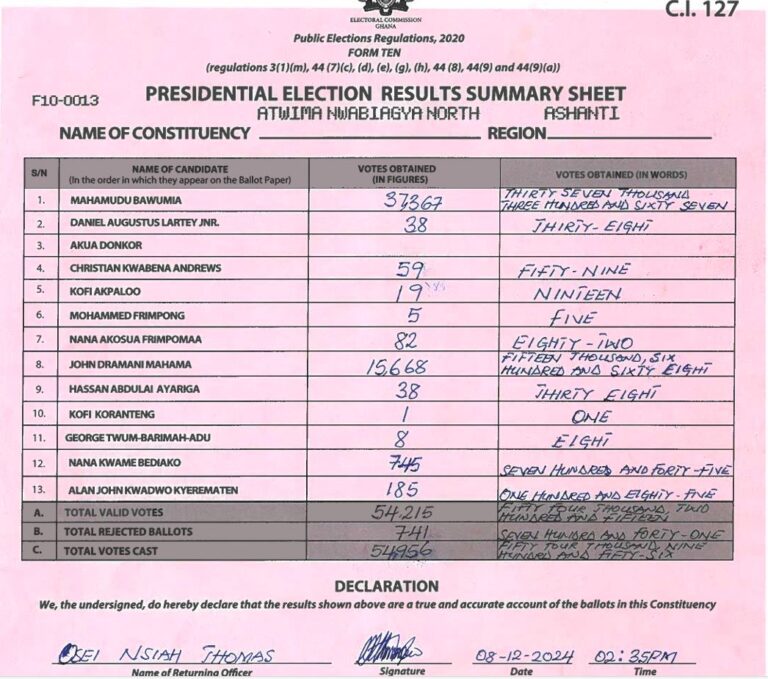 Atwima Nwabiagya North 2024 results pres