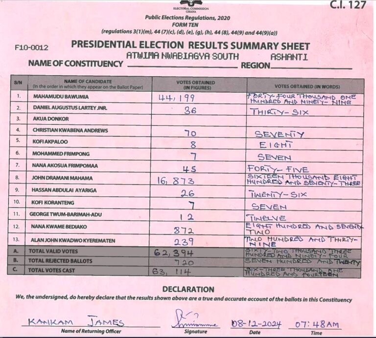 Atwima Nwabiagya South 2024 results pres