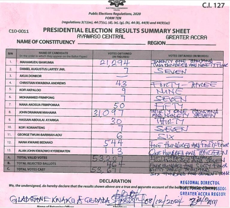 Ayawaso Central 2024 results pres