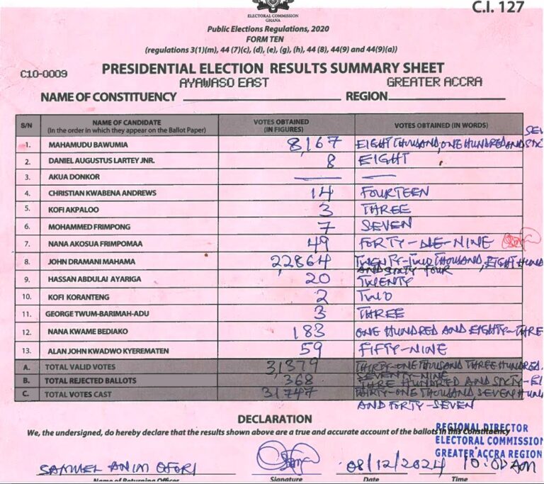 Ayawaso East 2024 results pres