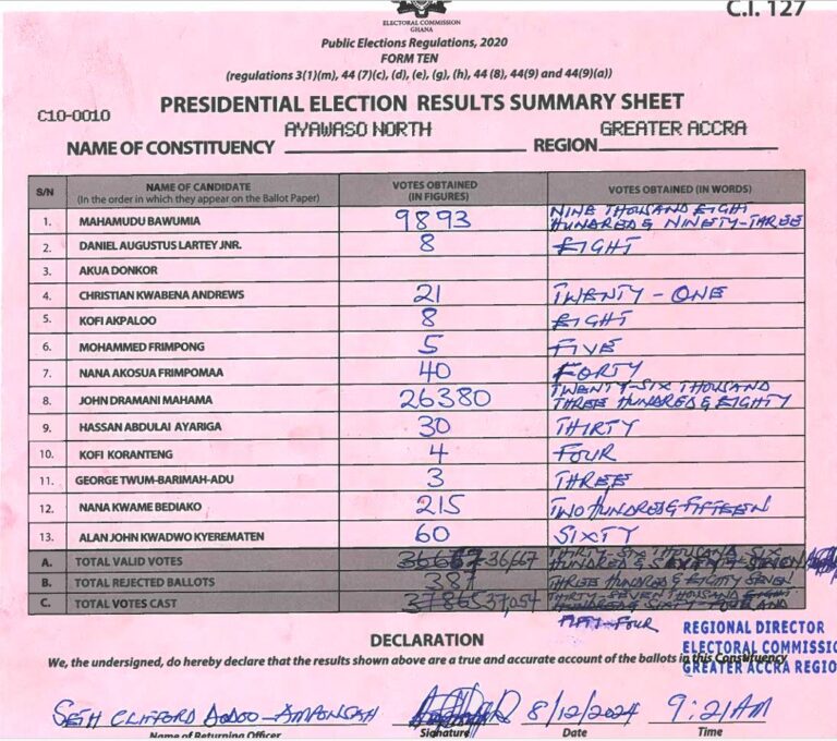 Ayawaso North 2024 results pres