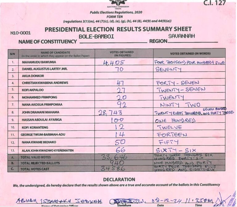 Bole Bamboi 2024 results pres