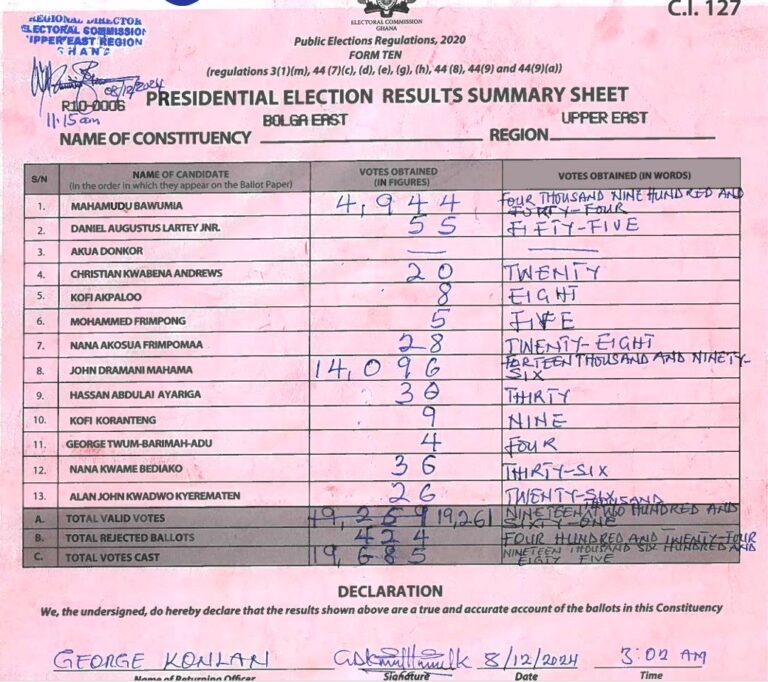 Bolga East 2024 results pres