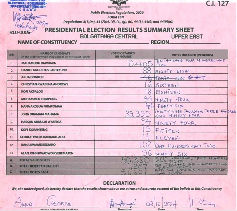 Bolgatanga Central 2024 results pres
