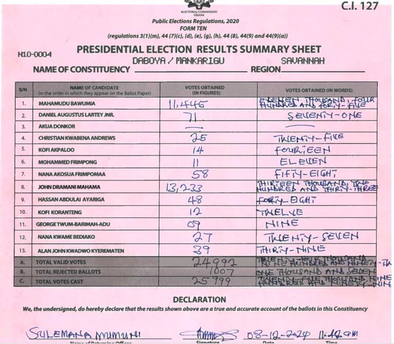 Daboya-Mankarigu 2024 results pres