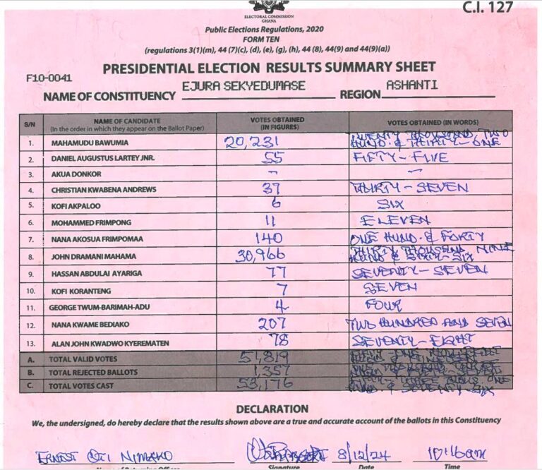 Ejura Sekyedumase 2024 results pres