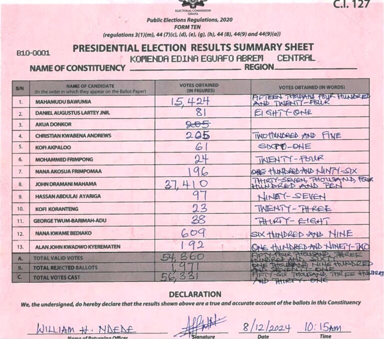 Komenda edina Eguafo Abrem 2024 results pres