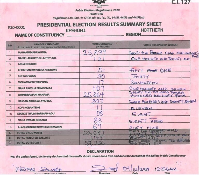 Kpandai 2024 results pres