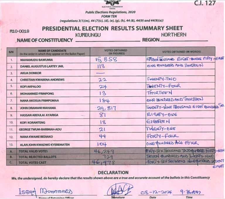 Kumbungu 2024 results pres
