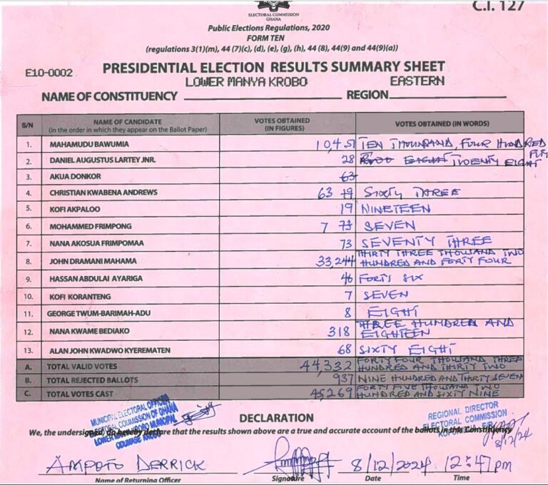 Lower Manya Krobo 2024 results pres