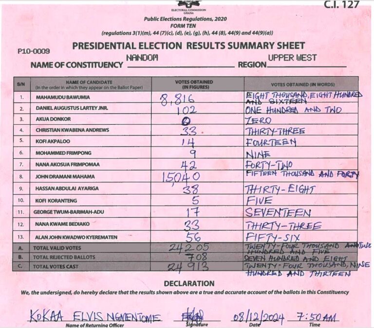 Nandom 2024 results pres