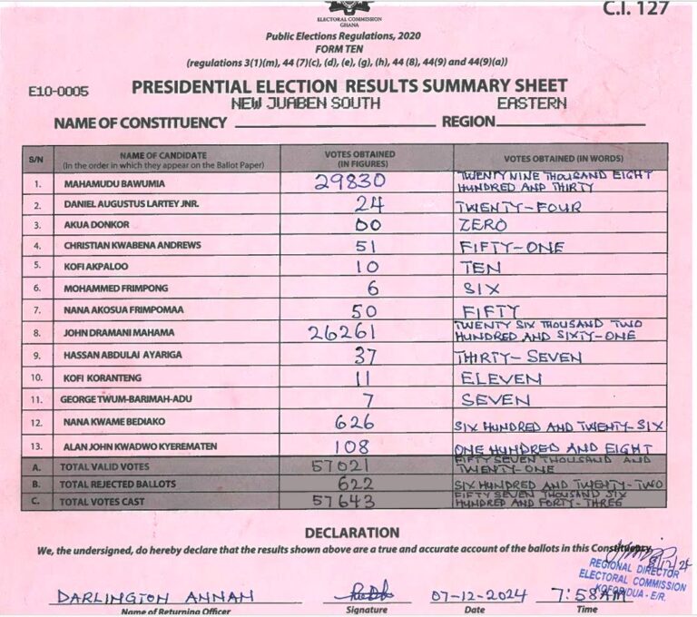 New Juaben South 2024 results pres