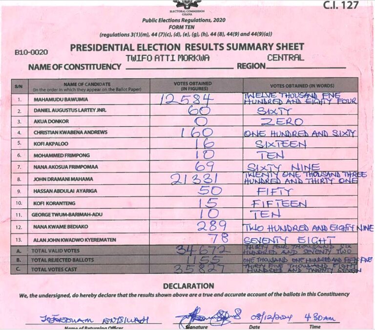 Twifo Atii Morkwa 2024 results pres