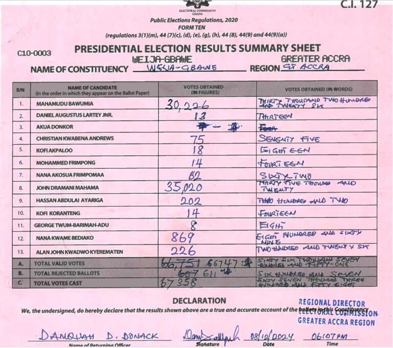 Weija-Gbawe 2024 results pres